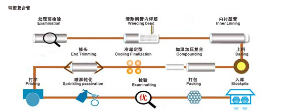 工藝流程